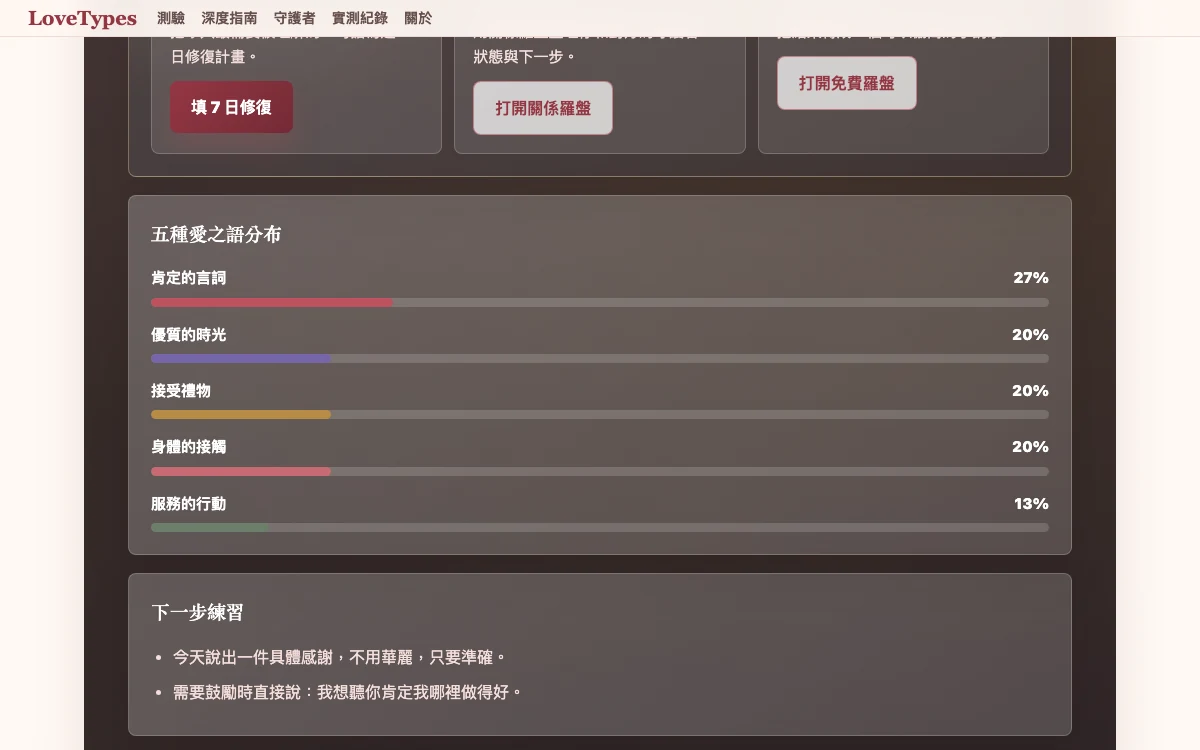 LoveTypes 單題變更前後五類分數並列比較畫面